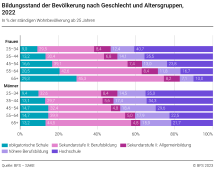 Bildungsstand der Bevölkerung nach Geschlecht und Altersgruppen
