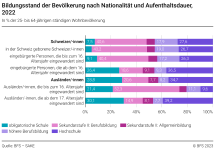 Bildungsstand der Bevölkerung nach Nationalität und Aufenthaltsdauer