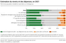Estimation du revenu et des dépenses