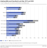 Arbeitsunfälle nach Geschlecht und Alter