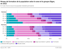 Niveau de formation de la population selon le sexe et le groupe d'âges