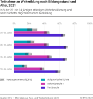 Teilnahme an Weiterildung nach Bildungsstand und Alter