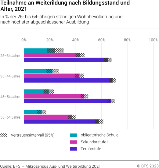 Teilnahme an Weiterildung nach Bildungsstand und Alter