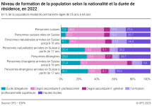 Niveau de formation de la population selon la nationalité et la durée de résidence