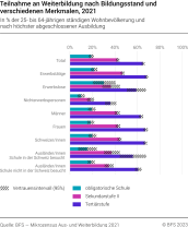 Teilnahme an Weiterbildung nach Bildungsstand und verschiedenen Merkmalen