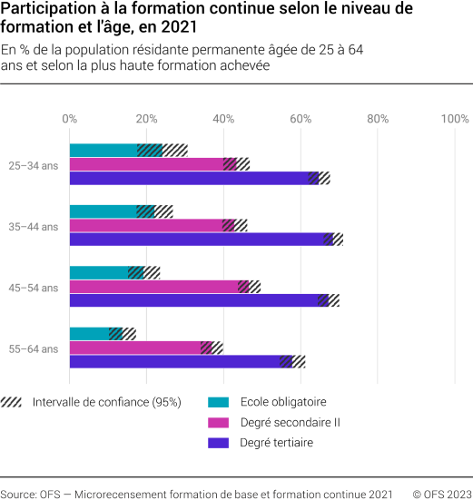 Participation à la formation continue selon le niveau de formation et l'âge