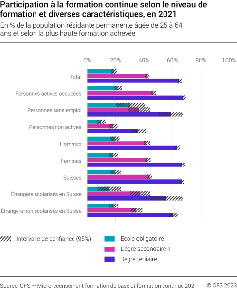 Participation à la formation continue selon le niveau de formation et diverses caractéristiques