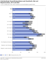 Arbeitsbedingte Gesundheitsprobleme nach Geschlecht, Alter und Migrationsstatus