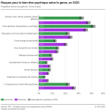 Risques pour le bien-être psychique selon le genre
