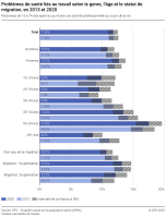 Problèmes de santé liés au travail selon le genre, l’âge et le statut de migration