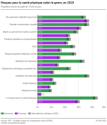 Risques pour la santé physique selon le genre