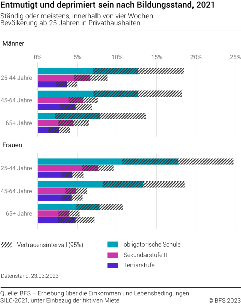 Entmutigt und deprimiert sein nach Bildungsstand