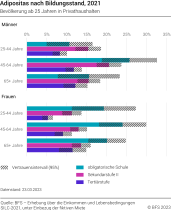 Adipositas nach Bildungsstand