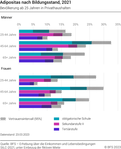 Adipositas nach Bildungsstand
