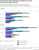 Sentiment de découragement et de déprime selon le niveau de formation