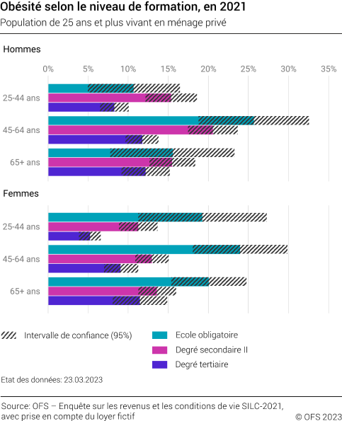 Obésité selon le niveau de formation