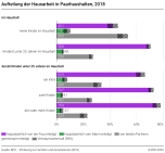 Aufteilung der Hausarbeit in Paarhaushalten