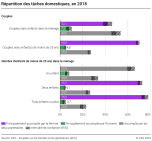 Répartition des tâches domestiques