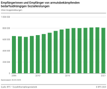 Empfängerinnen und Empfänger von armutsbekämpfenden bedarfsabhängigen Sozialleistungen