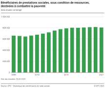 Bénéficiaires de prestations sociales, sous condition de ressources, destinées à combattre la pauvreté