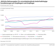 Jährliche Nettoausgaben für armutsbekämpfende bedarfsabhängige Sozialleistungen pro Empfängerin und Empfänger
