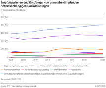 Empfängerinnen und Empfänger von armutsbekämpfenden bedarfsabhängigen Sozialleistungen