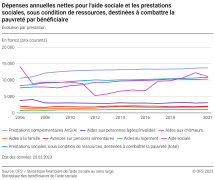 Dépenses annuelles nettes pour l'aide sociale et les prestations sociales, sous condition de ressources, destinées à combattre la pauvreté par bénéficiaire