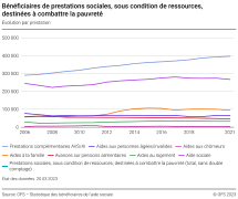 Bénéficiaires de prestations sociales, sous condition de ressources, destinées à combattre la pauvreté