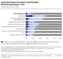 Deprivationslagen besonders benachteiligter Bevölkerungsgruppen