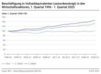 Beschäftigung in Vollzeitäquivalenten (saisonbereinigt) in den Wirtschaftssektoren