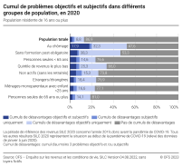 Cumul de problèmes objectifs et subjectifs dans différents groupes de population