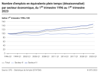 Nombre d’emplois en équivalents plein temps (désaisonnalisé) par secteur économique