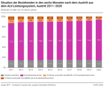 Situation der Beziehenden in den sechs Monaten nach dem Austritt aus dem ALV-Leistungssystem