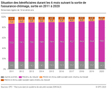 Situation des bénéficiaires durant les 6 mois suivant la sortie de l'assurance-chômage