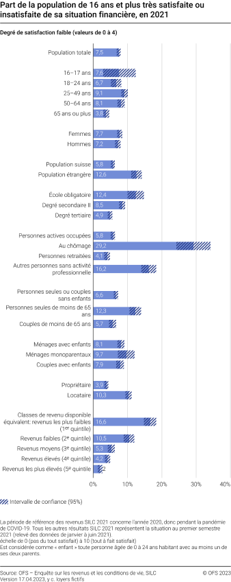 Part de la population de 16 ans et plus très satisfaite ou insatisfaite de sa situation financière