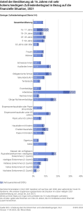 Anteil der Bevölkerung ab 16 Jahren mit sehr hohem/niedrigem Zufriedenheitsgrad in Bezug auf die finanzielle Situation
