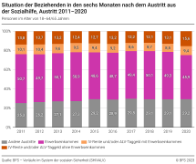 Situation der Beziehenden in den sechs Monaten nach dem Austritt aus der Sozialhilfe