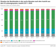 Situation der Beziehenden in den sechs Monaten nach dem Austritt aus dem IV-Leistungssystem