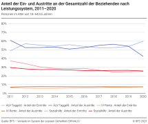 Anteil der Ein- und Austritte an der Gesamtzahl der Beziehenden nach Leistungssystem