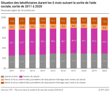 Situation des bénéficiaires durant les 6 mois suivant la sortie de l'aide sociale