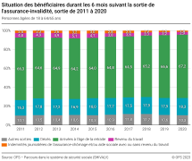 Situation des bénéficiaires durant les 6 mois suivant la sortie de l'assurance-invalidité