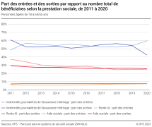 Part des entrées et des sorties par rapport au nombre total de bénéficiaires selon la prestation sociale