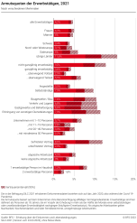 Armutsquoten der Erwerbstätigen