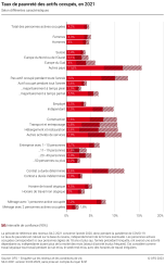 Taux de pauvreté des actifs occupés