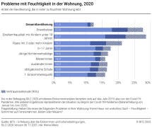 Probleme mit Feuchtigkeit in der Wohnung