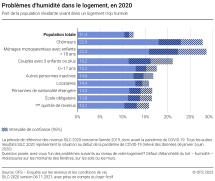 Problèmes d'humidité dans le logement
