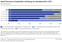 Anteil Personen in Haushalten mit Bezug von Sozialtransfers