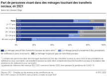 Part de personnes vivant dans des ménages touchant des transferts sociaux
