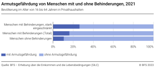 Armutsgefährdung von Menschen mit und ohne Behinderung