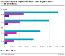 Evolution du nombre de personnes et EPT selon le type de hautes écoles